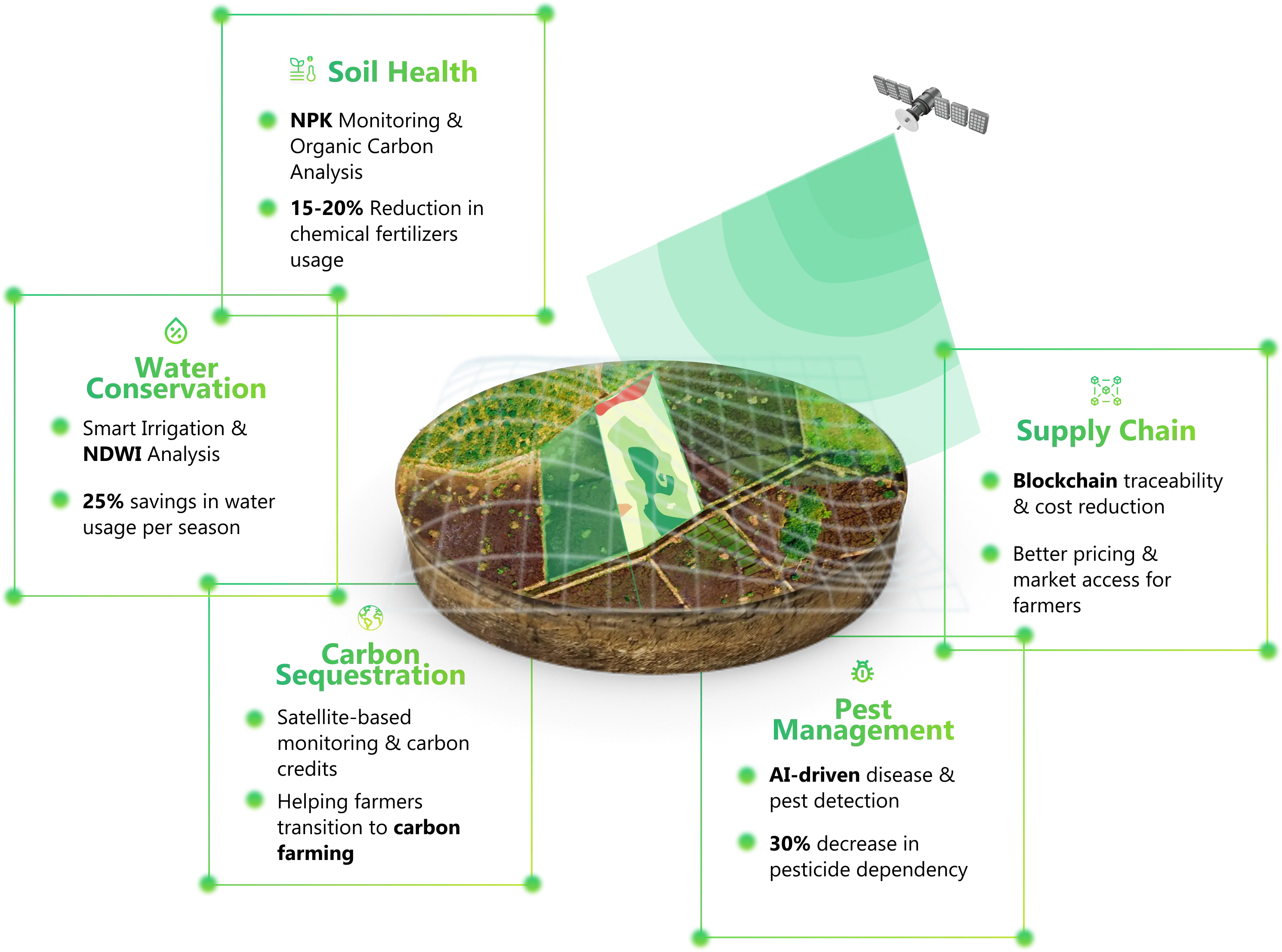 Crop Gen Sustainability Impact